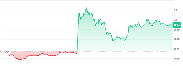Source: CoinMarketCap