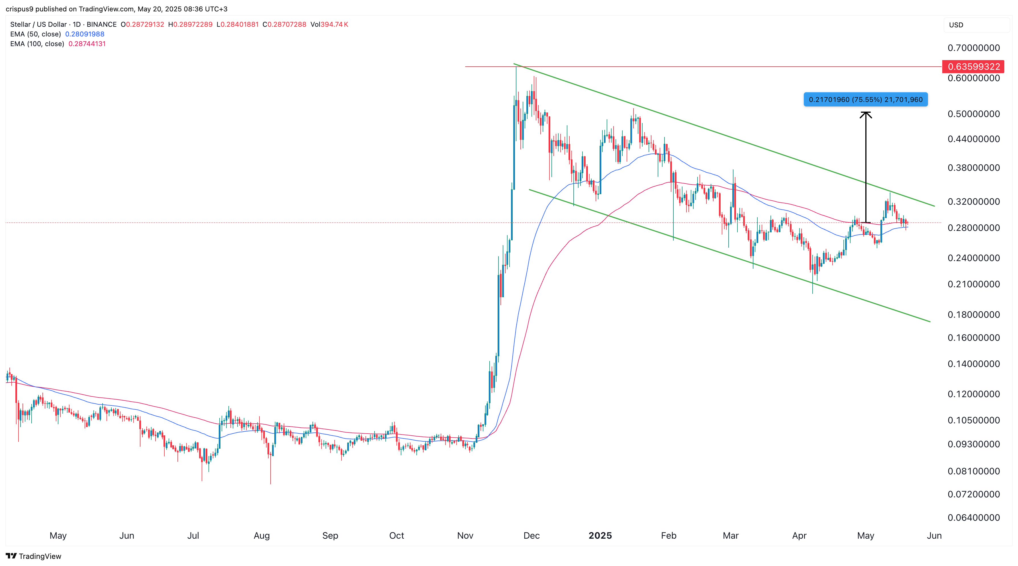 XLM Price Chart