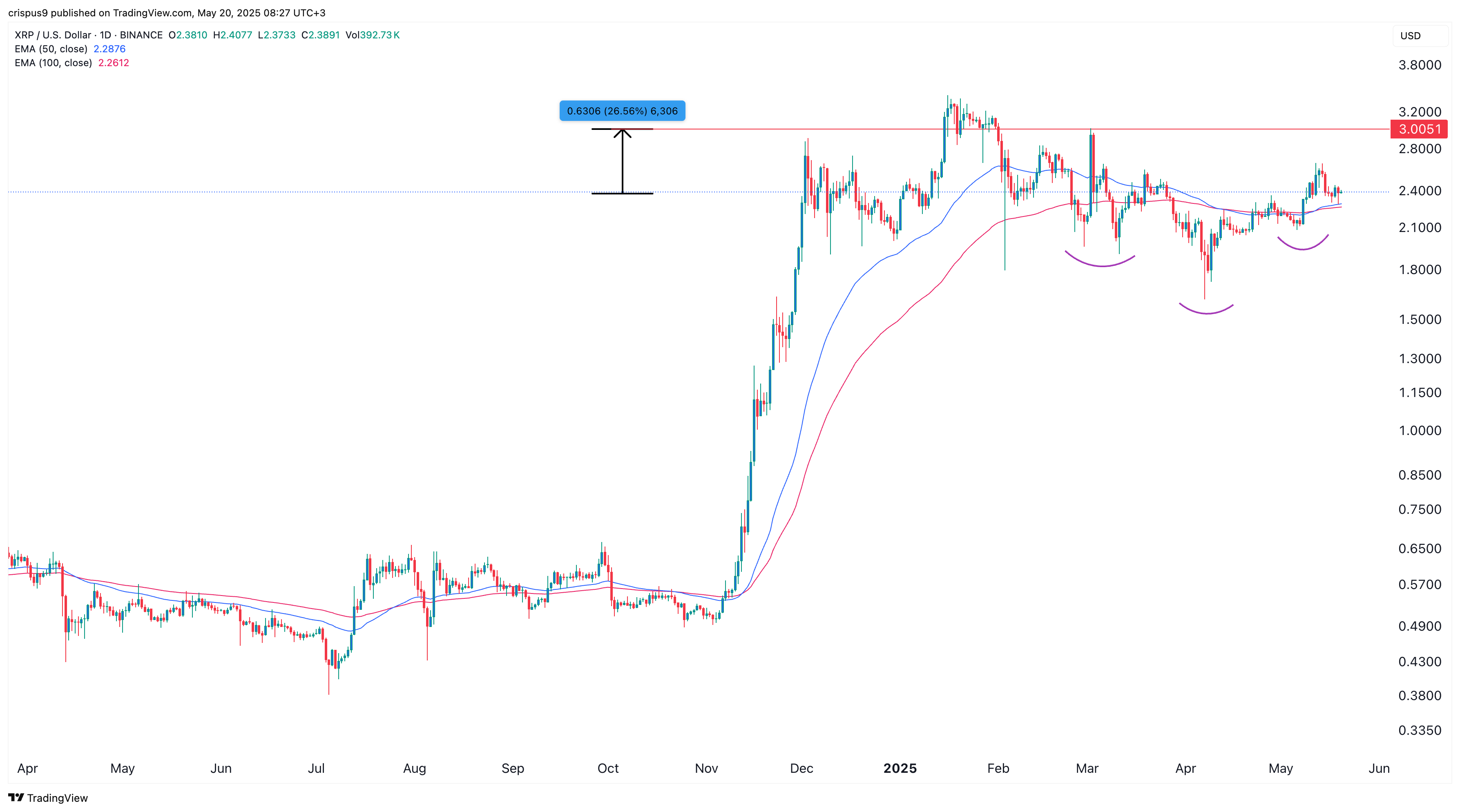 XRP Price