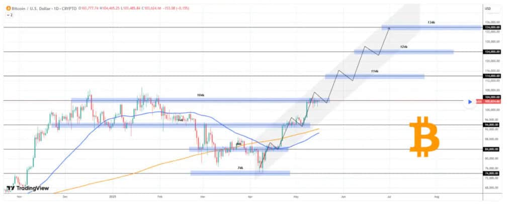 Bitcoin's Steady Surge Signals Potential to Reach $134,000 by 2025 2 image 233