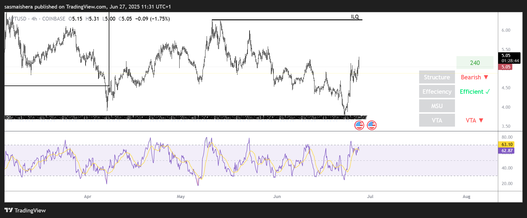 APT/USD 4H chart