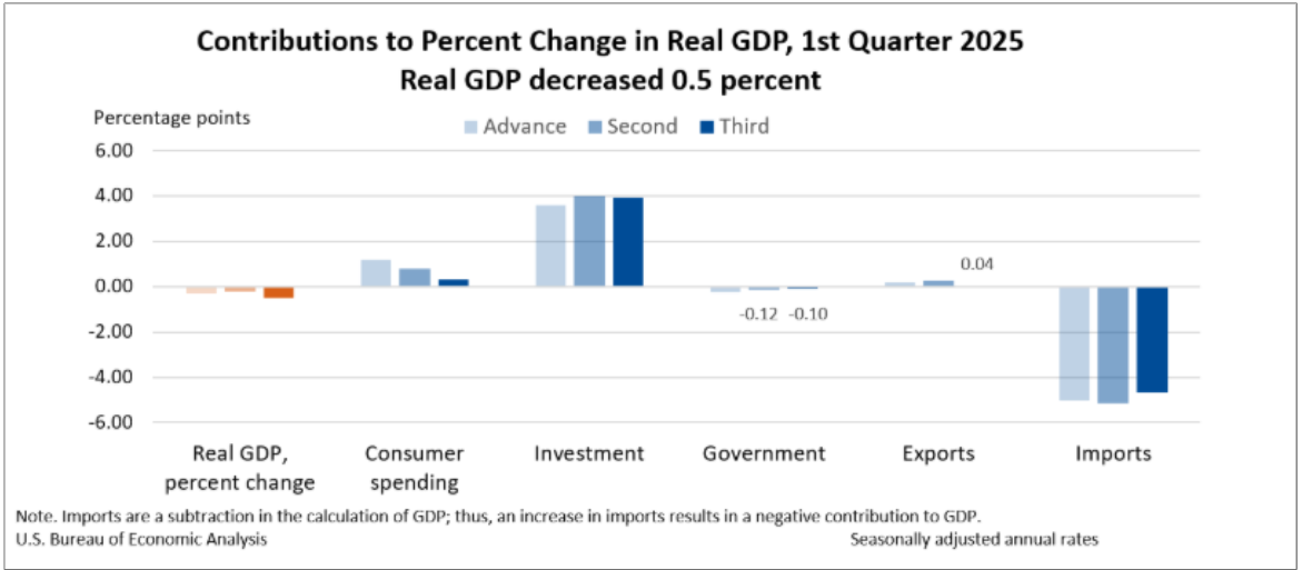 US GDP (QoQ) final results - Source Bureau of Economic Analysis