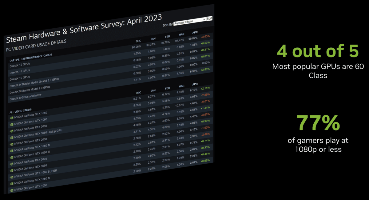 Nvidia using Steam data to point out most gamers play at 1080p or less.