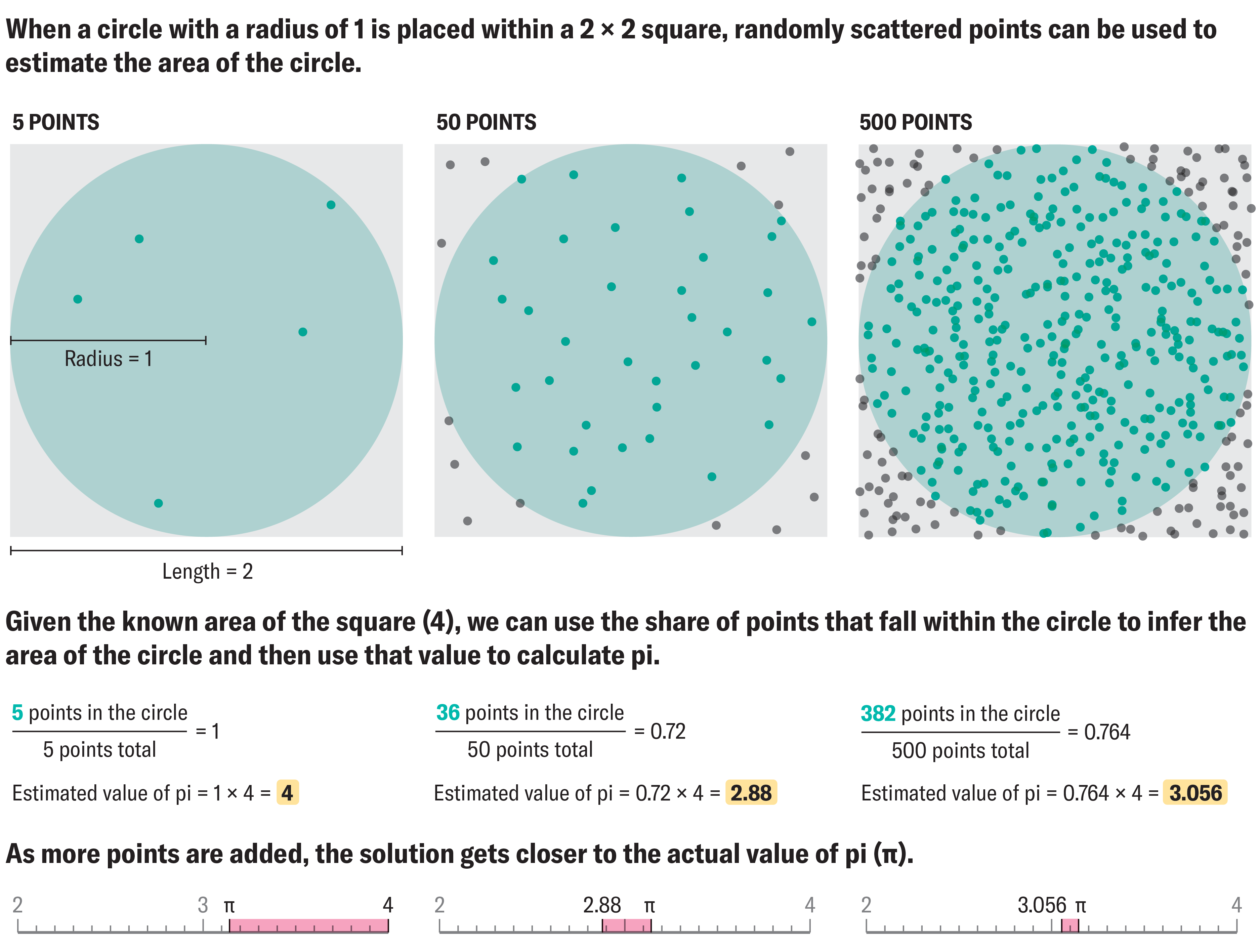 Graphic shows how a circle with a radius of 1 inside a 2-by-2 square with points placed at random coordinates can be used to estimate the value of pi.