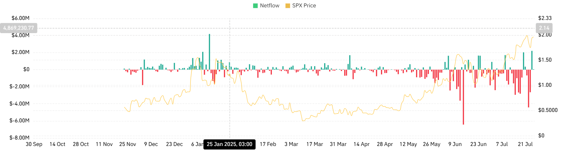 SPX spot netflow