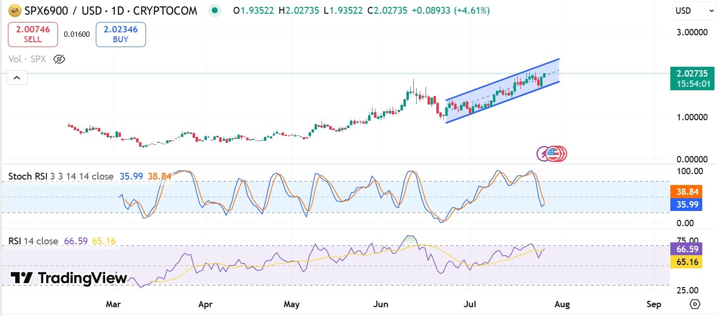 SPX Stoch and RSI