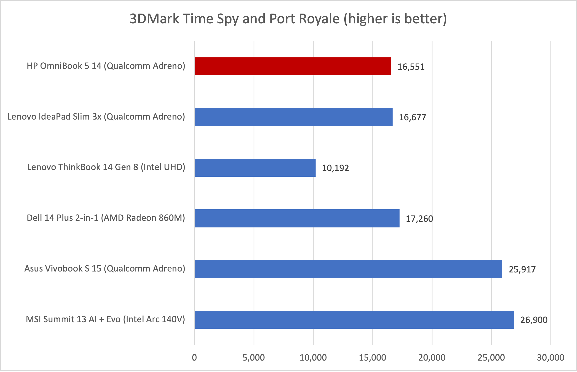 HP OmniBook 5 14 3DMark results