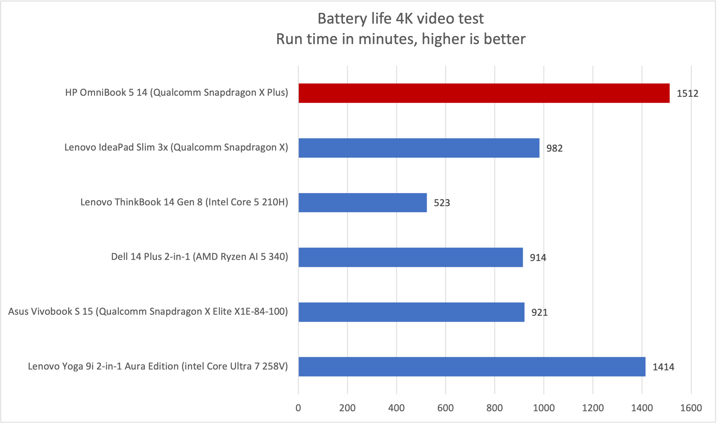 HP OmniBook 5 14 battery life results