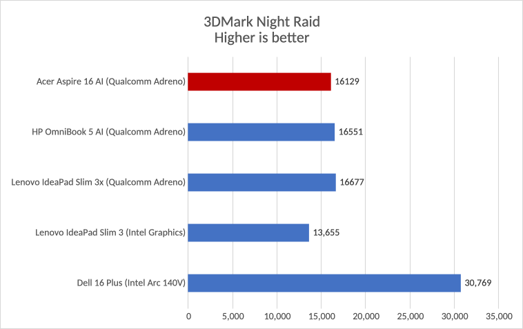 Acer Aspire 16 AI 3DMark results