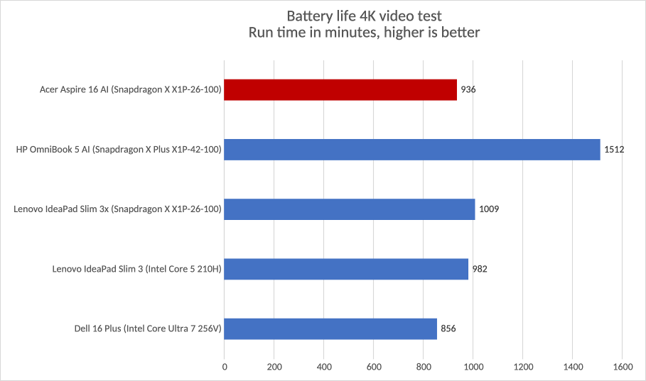 Acer Aspire 16 AI battery life results
