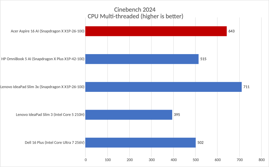 Acer Aspire 16 AI Cinebench results