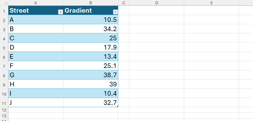 An Excel table with ten streets in column A and their gradients, expressed decimal numbers, in column B.